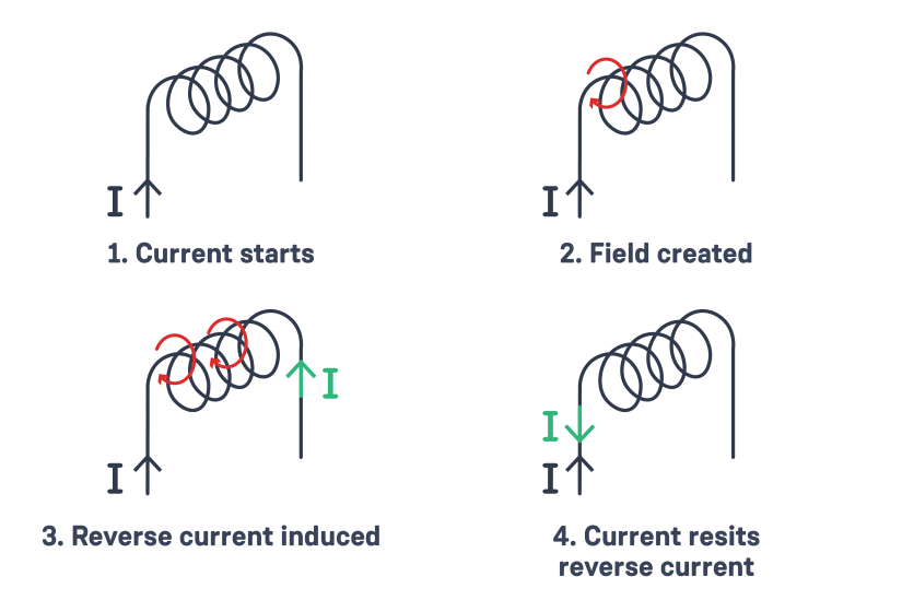 What is an Inductor?